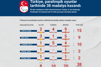 Türkiye, paralimpik oyunlar tarihinde 38 madalya kazandı