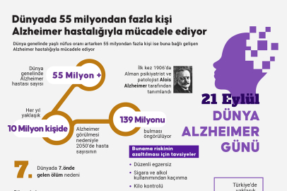 Dünya'da 55 milyon kişi bu hastalıkla mücadele ediyor